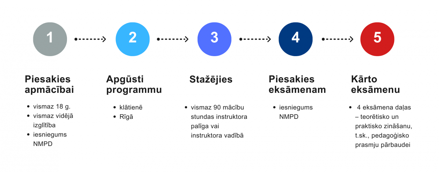 Kā kļūt par pirmās palīdzības pasniedzēju. 5 soļi - apraksts zemāk sadaļā.